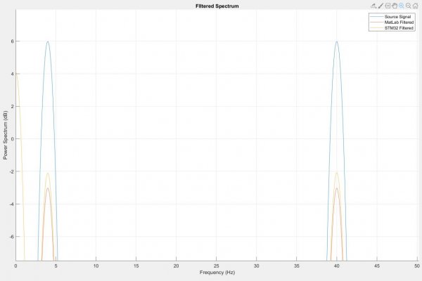Error between MatLab and STM32 results increasing.