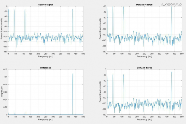Difference in spectral analysis indicates similar but inconsistent gains for bands 1, 2, and 3 and significant difference in gain for band 4.