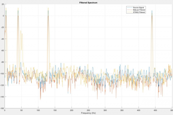 Gain = 0 for all bands except band 4 set to -9dB
