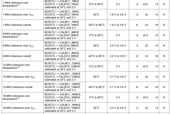 MSP430G2553_Clock_Speed